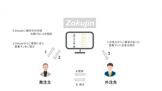 Zokujinサービス利用の流れ