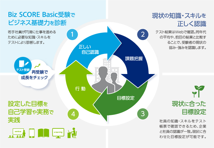 社員の育成を目的としたビジネス力診断サービス Biz Score を提供開始 株式会社ラーニングエージェンシーのプレスリリース