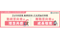 【25卒内定者の勤続意向×入社理由】勤続意向者は「理念共感」、離職意向者は「成長環境」