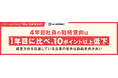 【調査】4年目社員の勤続意向は、1年目に比べ10ポイント以上低下。経営方針を伝達している企業の若手は勤続意向が高い