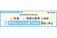 26卒内定者が考える働く目的。1位「お金」 2位「自身の成長」に続き、「やりたいことを見つける」が3位に浮上