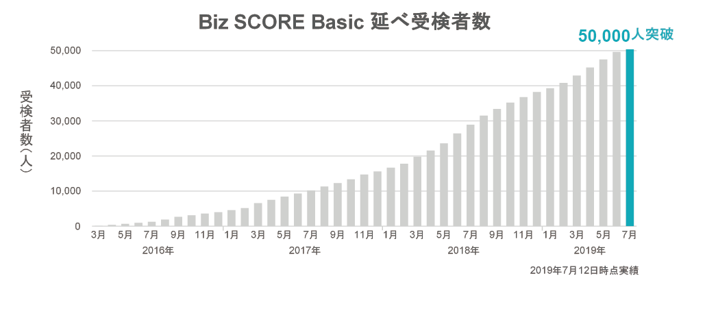 ビジネス基礎力診断テスト Biz Score Basic 受検者数 50 000人突破 株式会社ラーニングエージェンシーのプレスリリース