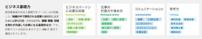 ラーニングエージェンシー ビジネス基礎力診断テスト Biz Score Basic 受検者55 456名の結果を分析し発表 20歳代後半が平均スコアトップ Edtech Media