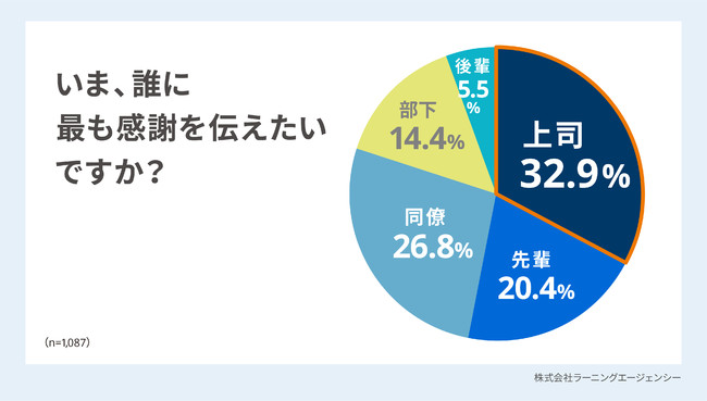 11月23日は勤労感謝の日 いま職場で感謝を伝えたい相手1位は 上司 1 087人を対象に 仕事と感謝 に関する調査 を実施 株式会社ラーニングエージェンシーのプレスリリース