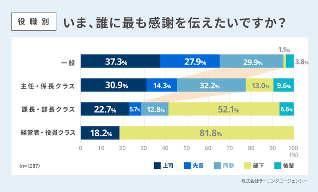 11月23日は勤労感謝の日 いま職場で感謝を伝えたい相手1位は 上司 1 087人を対象に 仕事と感謝 に関する調査 を実施 株式会社ラーニングエージェンシーのプレスリリース