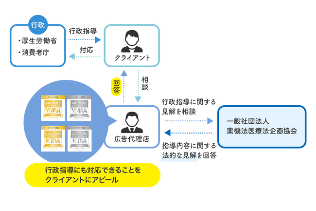 行政指導に対する相談サービス 行政指導に対する相談サービス