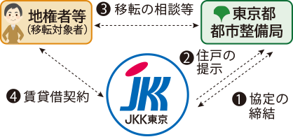 Jkk東京 行政等と連携した入居支援の取組 木造住宅密集地域整備推進に向けて移転先を提供 Jkk東京 東京都住宅供給公社 のプレスリリース