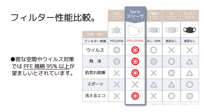 布やウレタン 不織布に次ぐ 第3のマスク Suriv スリーヴ とは ニッセイエブロ株式会社のプレスリリース