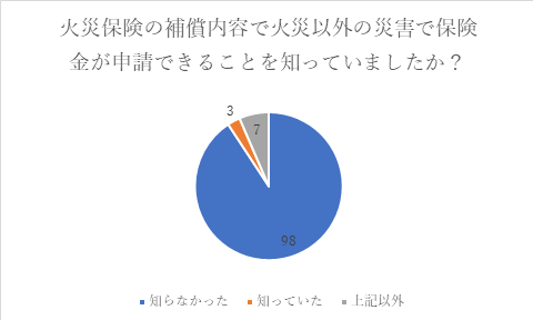 98 の人が知らなかった火災保険の補償内容 火災以外の災害で保険金が受け取れる知識の実態調査 Cjトラスト株式会社のプレスリリース