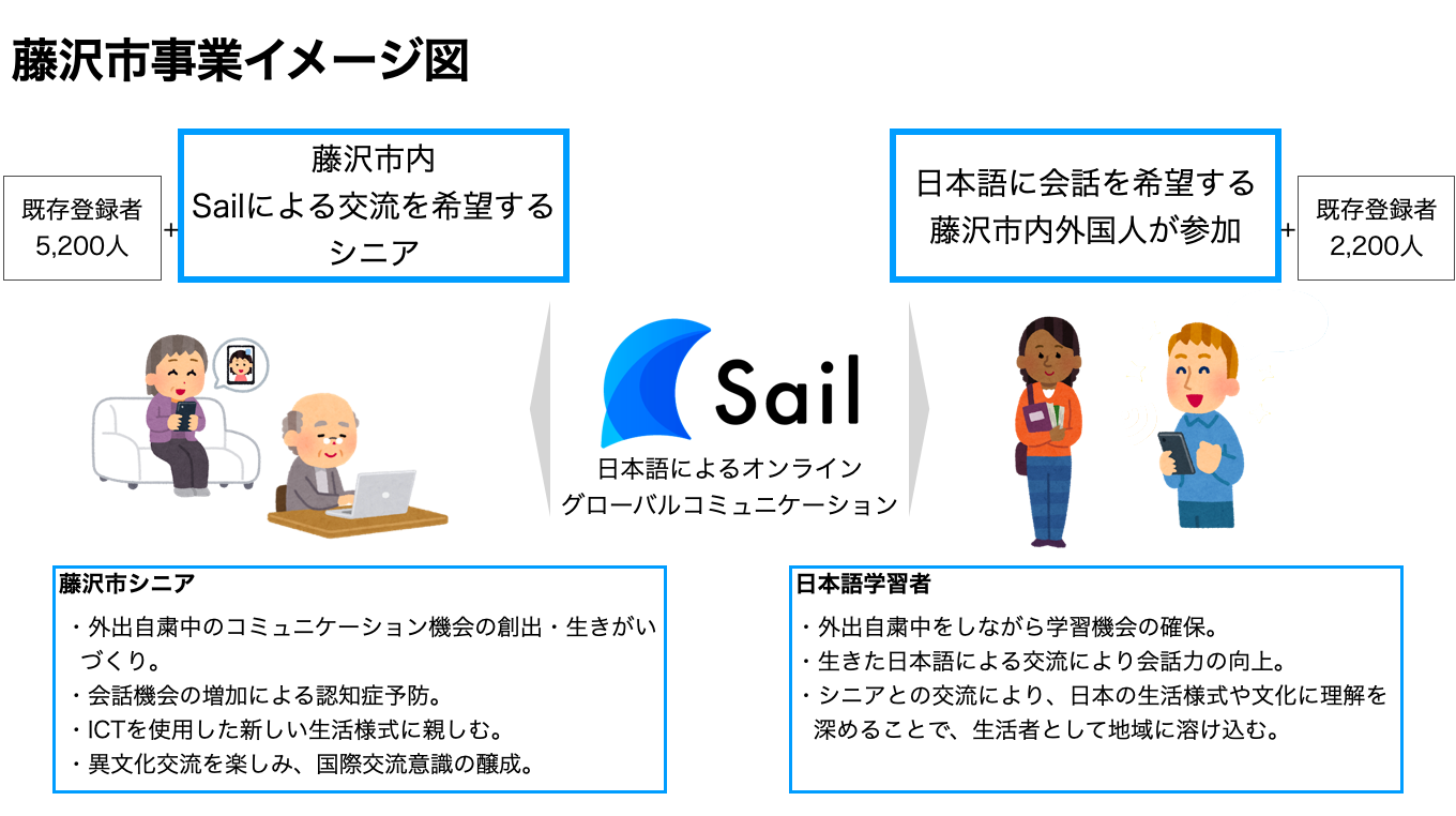 神奈川県が、(株)Helteのコミュニケーションサービス「Sail」を「新しい生活様式におけるコミュニティ再生・活性化モデル事業」に採択。藤沢市内で導入を開始する。