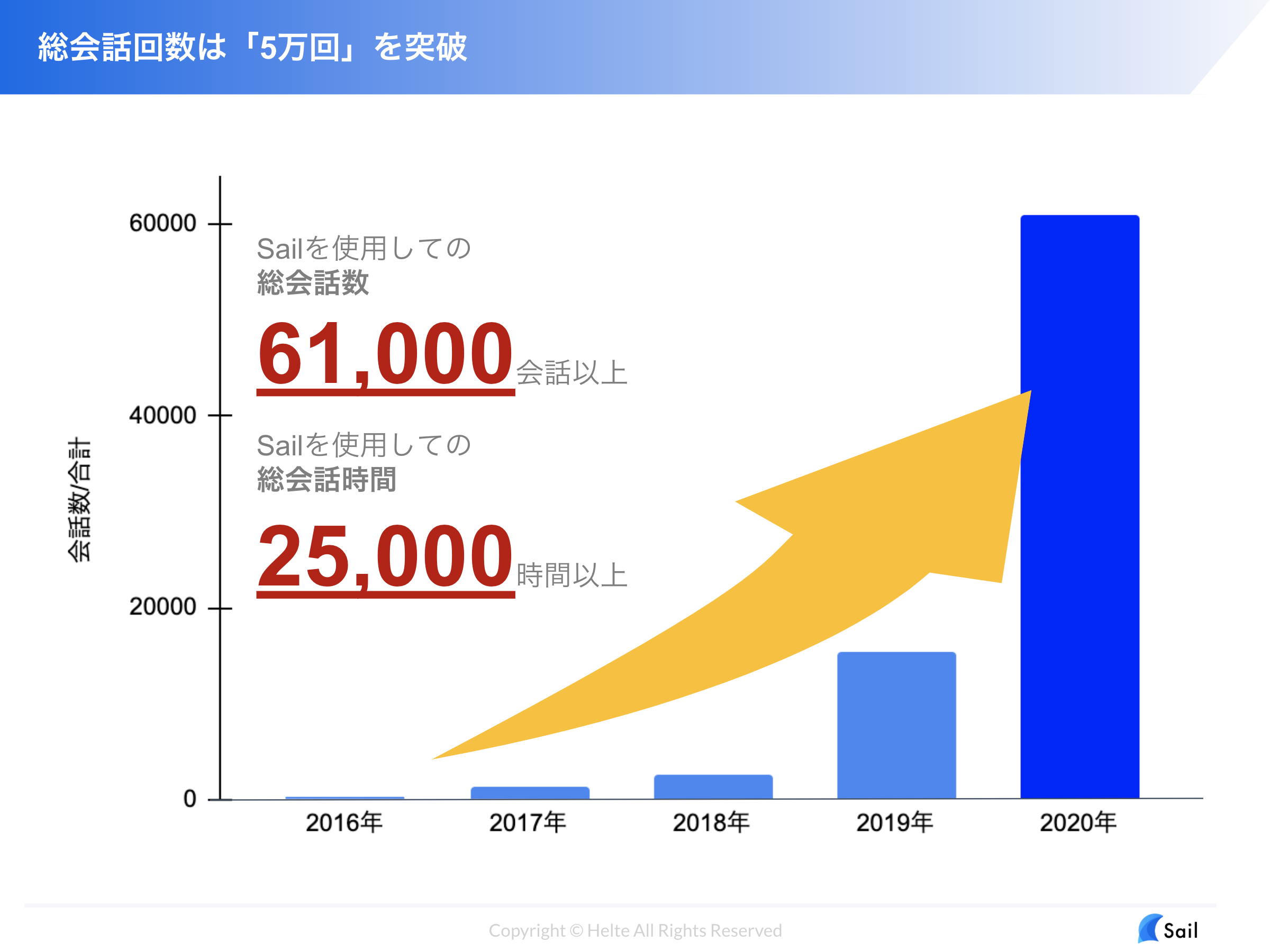 日本語で異文化交流を促進する Sail への参加国が100ヵ国 ユーザ数1万人 累計会話数が6万回を突破 株式会社helteのプレスリリース