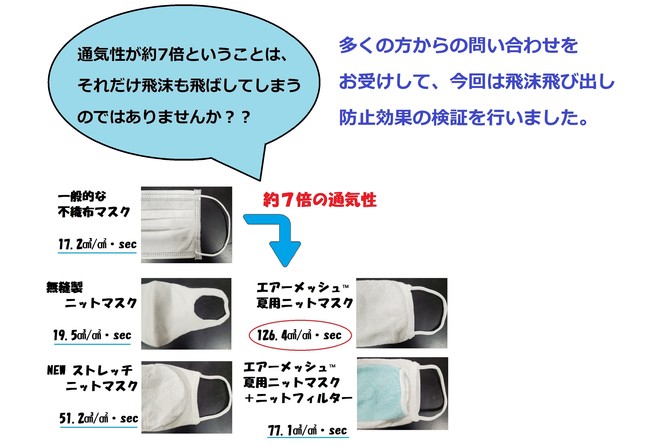 通気性と飛沫飛び出し軽減効果