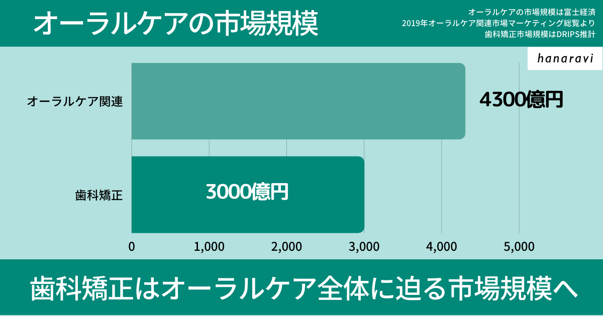 年間推定3000億円。日本の歯科矯正市場規模に関する調査