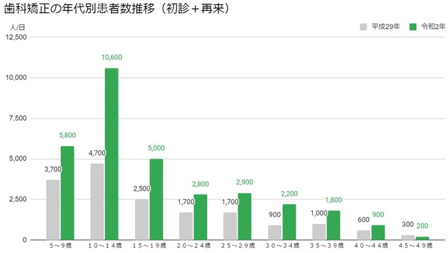 図2.歯科矯正の年代別患者数推移(初診+再来) 図2.歯科矯正の年代別患者数推移(初診+再来)