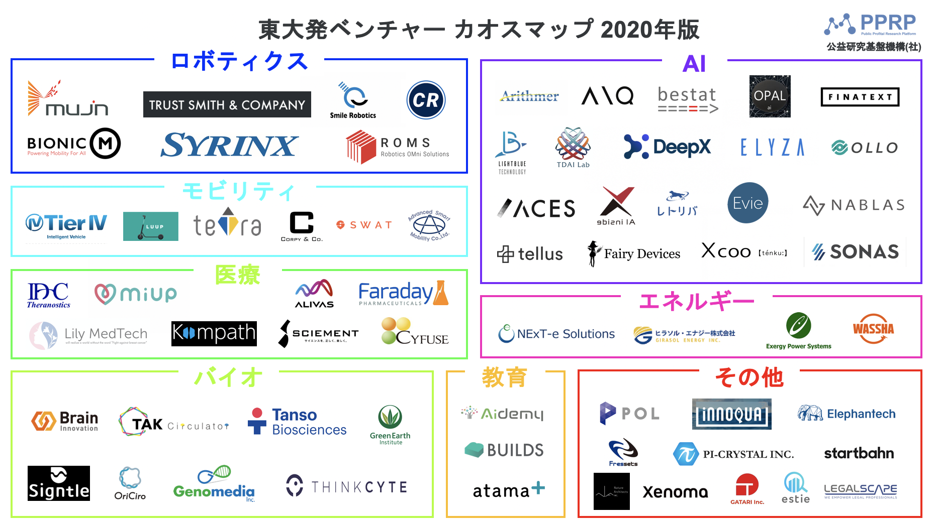 東大発ベンチャーカオスマップ 年版 発表 Ai ロボティクス バイオなどの領域を中心に 東京大学の研究成果を事業化する注目のベンチャー企業を紹介 公益研究基盤機構 一般社団法人のプレスリリース