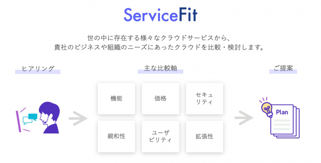 ServiceFit：クラウドサービスの比較・選定