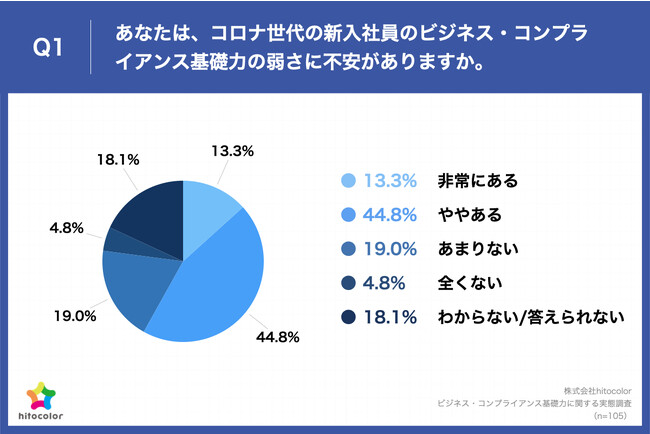 Q1.あなたは、コロナ世代の新入社員のビジネス・コンプライアンス基礎力の弱さに不安がありますか。