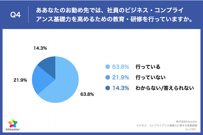 Q4.あなたのお勤め先では、社員のビジネス・コンプライアンス基礎力を高めるための教育・研修を行っていますか。