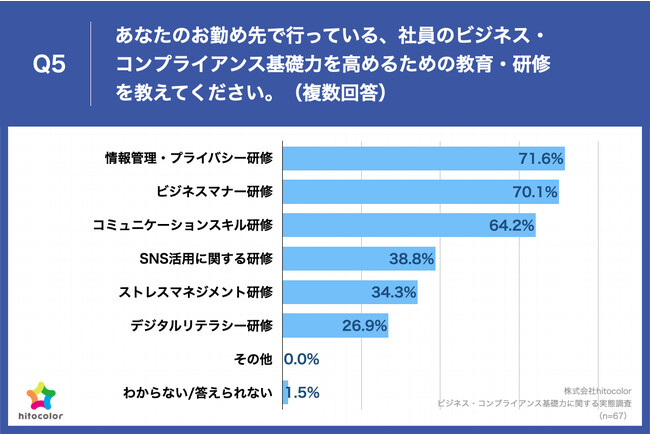Q5.あなたのお勤め先で行っている、社員のビジネス・コンプライアンス基礎力を高めるための教育・研修を教えてください。（複数回答）