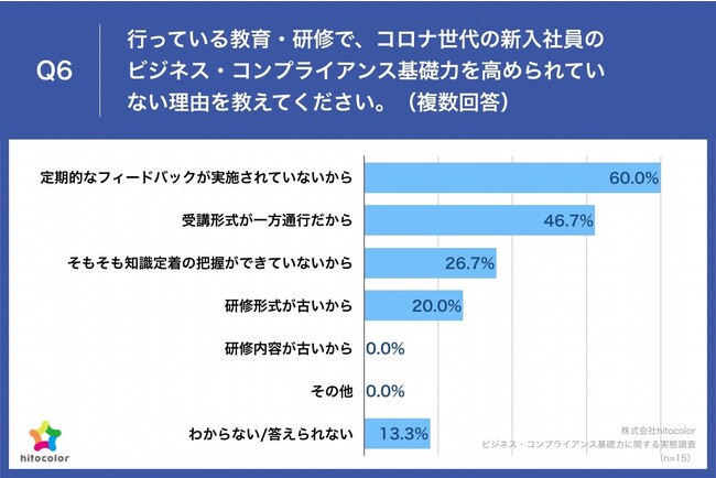 Q6.行っている教育・研修で、コロナ世代の新入社員のビジネス・コンプライアンス基礎力を高められていない理由を教えてください。（複数回答）