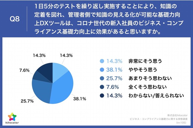 Q8.1日5分のテストを繰り返し実施することにより、知識の定着を図れ、管理者側で知識の見える化が可能な基礎力向上DXツールは、コロナ世代の新入社員のビジネス・コンプライアンス基礎力向上に効果があると思いますか。