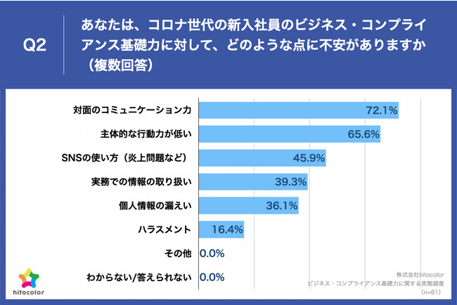 Q2.あなたは、コロナ世代の新入社員のビジネス・コンプライアンス基礎力に対して、どのような点に不安がありますか（複数回答）