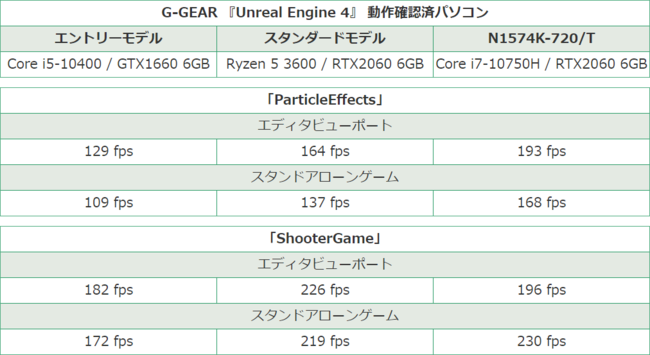 G-GEAR、Unreal Engine 4 動作確認済パソコンの新モデルを発売 企業