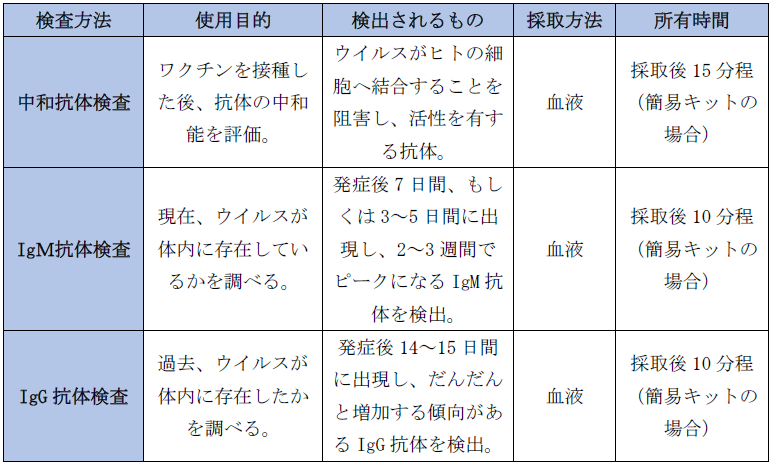 新型コロナウイルス中和抗体検査キット(金コロイド法)予約販売 ...