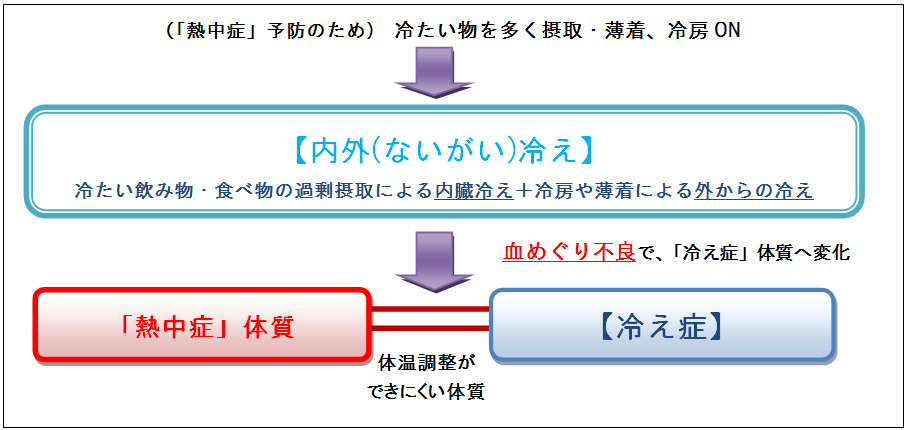 酷暑の夏 内から外から身体を冷やす 内外 ないがい 冷え に要注意 血めぐり 不良で 冷え症 になると かえって 熱中症 体質に 花王株式会社のプレスリリース