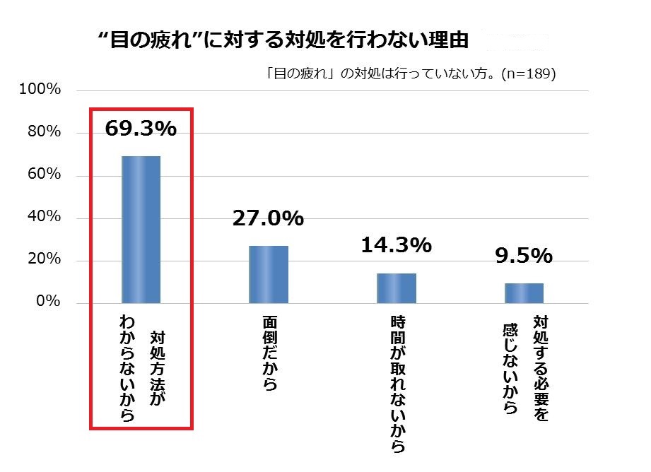 もはや国民病 慢性目疲れ 適切にケアを行えていない人7割 花王株式会社のプレスリリース もはや国民病 慢性目疲れ 適切にケアを行えていない人7割 花王株式会社のプレスリリース