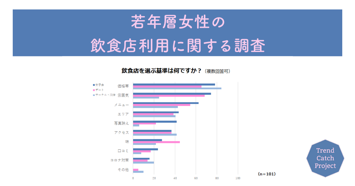 Z世代女子が お気に入りの飲食店 に出会うまでの行動が判明 Trend Catch Projectが 若年層女性の飲食店利用に関する調査 を実施 Roomoon株式会社のプレスリリース