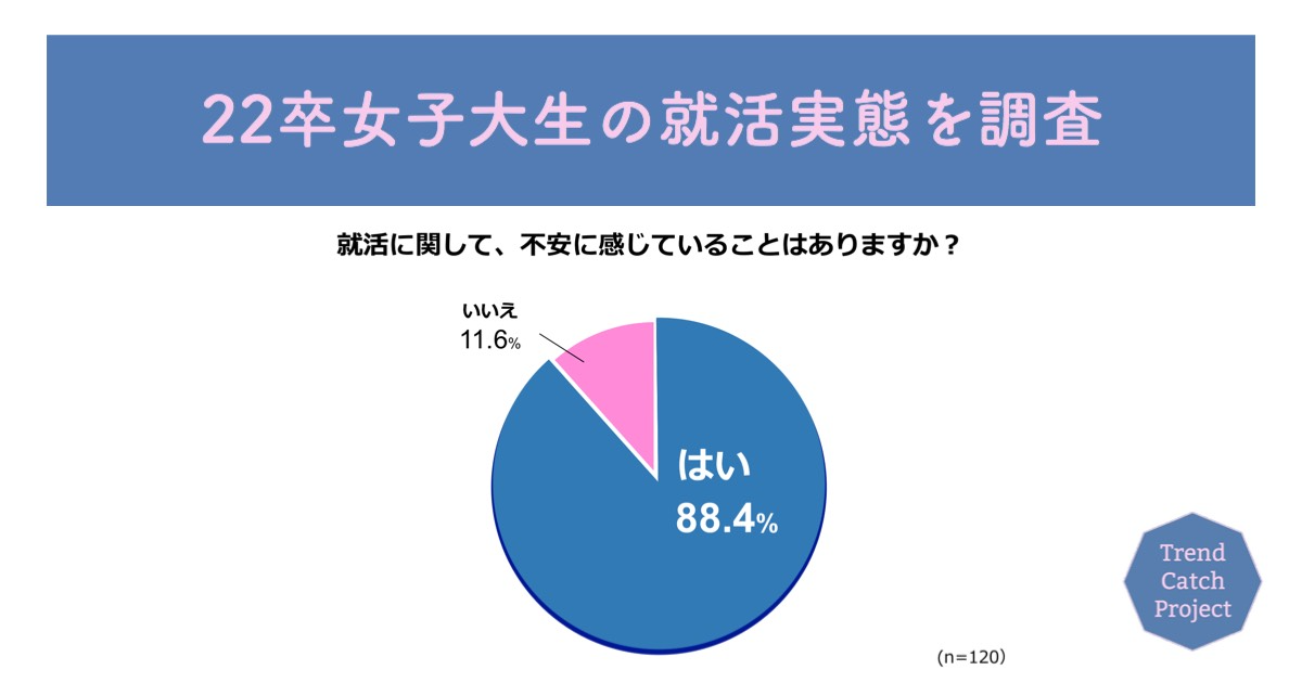 22卒女子大生の8割が 就活に不安 女子大生 女子高生マーケティング集団 Trend Catch Project が 22卒の就職活動に関する調査 を実施 Roomoon株式会社のプレスリリース