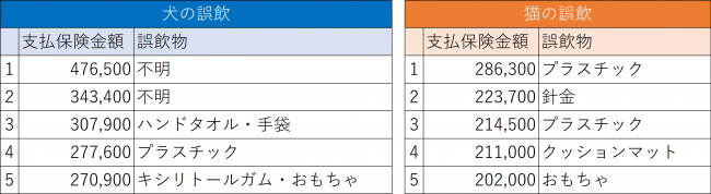 Ps保険 獣医師ダイヤル に寄せられた誤飲に関する問い合わせ調査 19年 ペットメディカルサポート株式会社のプレスリリース