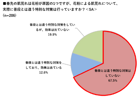 D プログラム が 働く女性の花粉による肌荒れとスキンケア方法 の意識調査を実施 花粉 の季節 働く女性の約7割は 肌が 無防備 状態 株式会社資生堂のプレスリリース