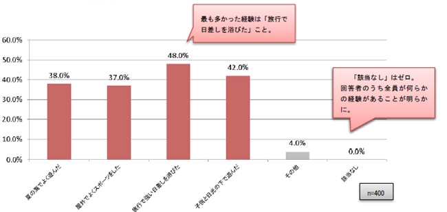 女性は肌のシミで 楽しかったあの頃の思い出 を想起する 肌のシミと思い出に関する意識調査 を公開 株式会社資生堂のプレスリリース