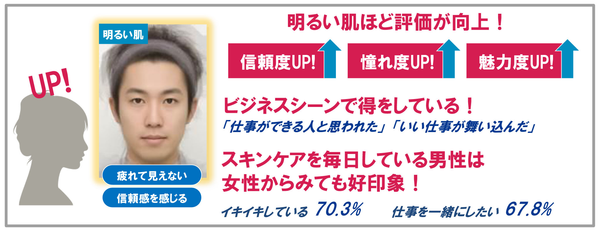 夫や彼氏 周囲の男友達は大丈夫 男性の肌とビジネスシーンにおける印象調査 疲れた見た目 は損 スキンケアがビジネスで得を生む 株式会社資生堂のプレスリリース