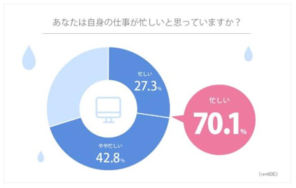 働き方改革で 働く女性の約8割が 残業時間が減る ことに期待 また 仕事が忙しい と感じている人ほど 自分磨きやチャレンジへの意欲が高いことが判明 株式会社資生堂のプレスリリース