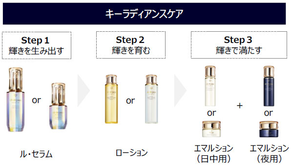 クレドポーボーテ スキンケアセット