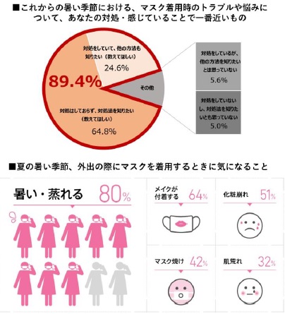 対処法を知りたい人は約9割 夏マスクを快適に マスク着用による マスク内の 暑さ 蒸れ の悩みには 汗対策 および首とデコルテから冷やそう 株式会社資生堂のプレスリリース