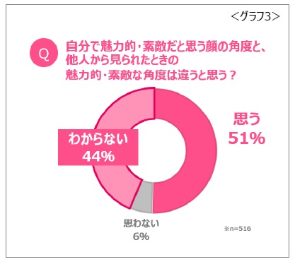 同じ女性でも 角度 によって 見た目年齢に 10歳以上 もの差が 資生堂が 最も美しく見える角度 を新発見 最も魅力的に見える ゴールデン角度 は 顔だち ごとに異なることが判明 株式会社資生堂のプレスリリース