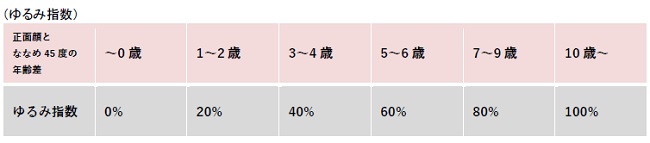 ななめ45度チェック サイトを0人が体験 日本人女性1 000人の約7割が 正面顔 より ななめ45度顔 に自信あり 株式会社資生堂のプレスリリース