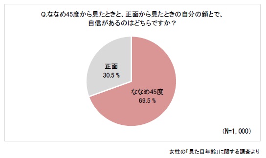 「ななめ45度チェック」サイトを200人が体験 日本人女性1,000人の約7割が「正面顔」より「ななめ45度顔」に自信あり。｜株式会社資生堂の