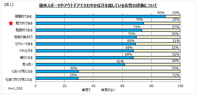 男性から見た アクティブ女性 の印象を調査 株式会社資生堂のプレスリリース