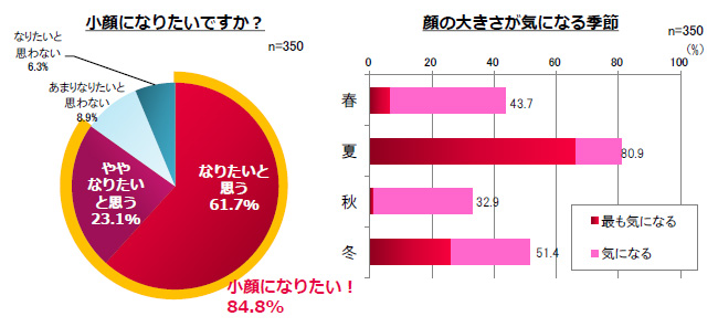 代女性350人に聞く 小顔 に関するアンケート調査 女性の8割以上が憧れる 小顔 でも眉で小顔対策は 十分でないことが明らかに 株式会社資生堂 のプレスリリース