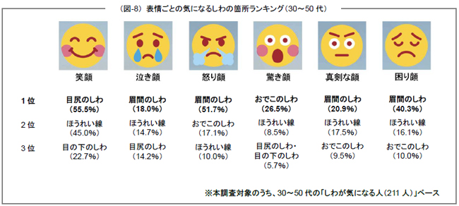 10 50代の女性が挑戦 モニターに映し出された絵文字と同じ表情を出せるのか 資生堂 表情プロジェクト Web動画 Emoji Gao Challenge を6月1日から公開 株式会社資生堂のプレスリリース