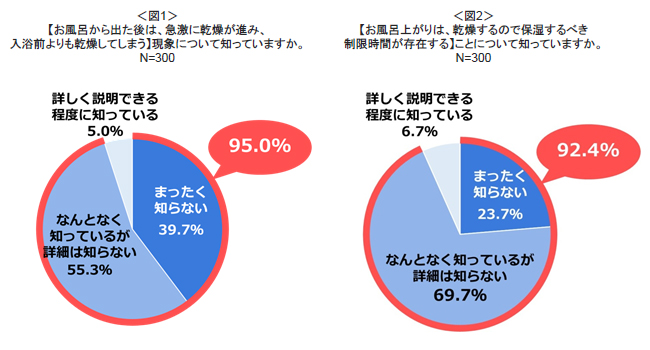 全国 40代の女性300人に聞いた お風呂上がりの肌乾燥とお風呂保湿 に関する意識調査 入浴後の肌乾燥を防ぐ お風呂 での保湿ケア の効果を知らない女性が9割 株式会社資生堂のプレスリリース