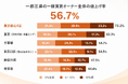 【一都三県の一棟賃貸オーナー1,000人調査：賃貸経営の実態】賃料を引き上げたオーナーは56.7%、都心5区では7割超