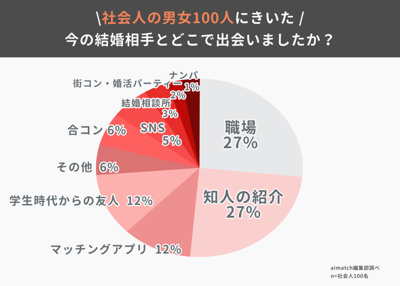 社会人の10人に1人がマッチングアプリで結婚。現代社会人の婚活事情を調査｜株式会社シアンのプレスリリース 