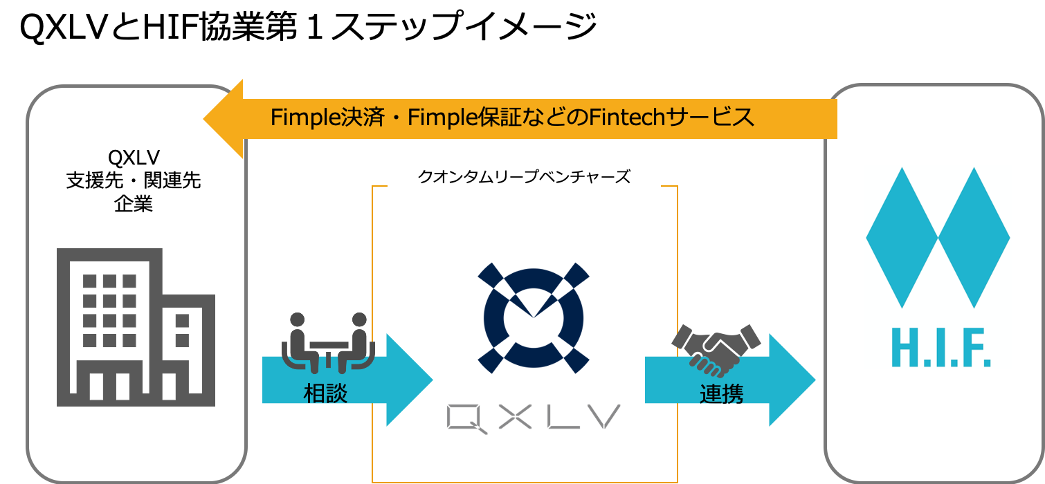 Baasプラットフォームのh I F シードvcのクオンタムリープベンチャーズとfintech分野での新サービス開発に向けた業務提携契約を締結 クオンタムリープベンチャーズ株式会社のプレスリリース