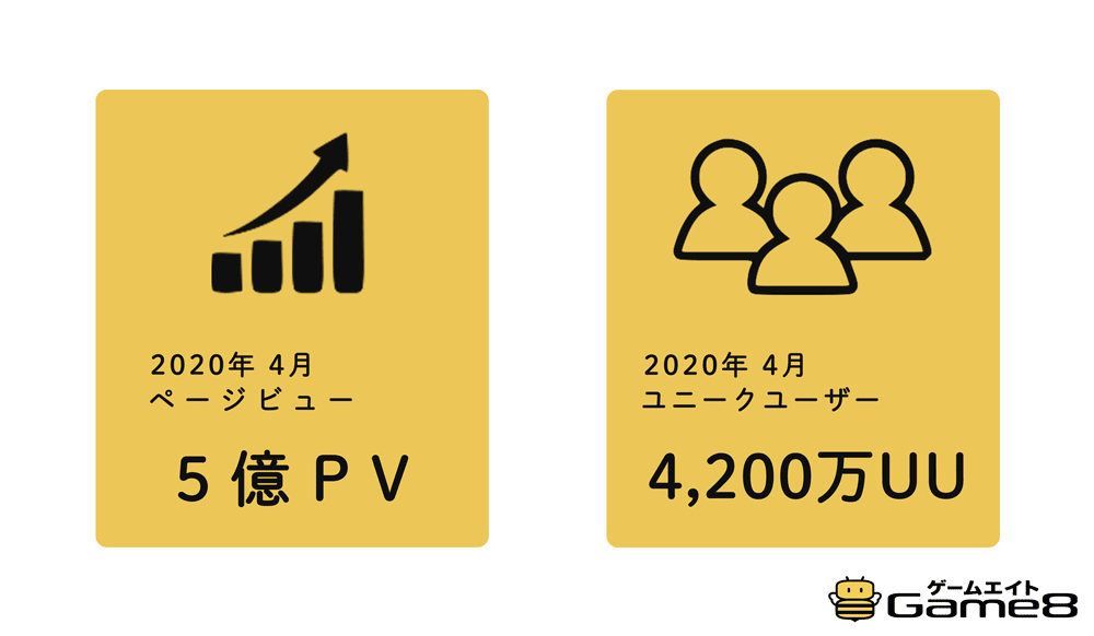 Game8 Jp ゲームエイト 月間5億pv 4 0万uu突破のお知らせ 株式会社ゲームエイトのプレスリリース